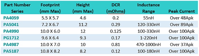 Pulse Electronics High-Efficiency Ultra-Low DCR Power Bead Inductors
